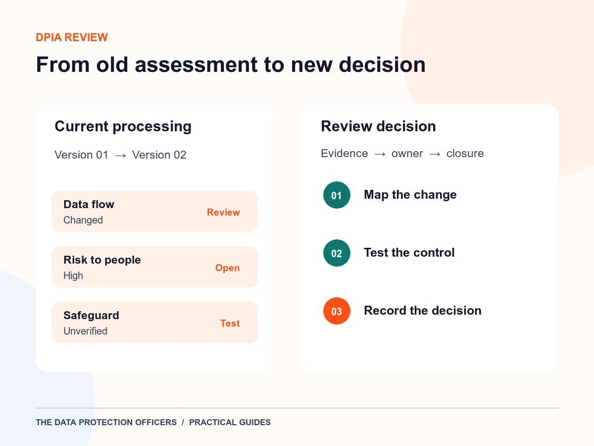 Original DPIA review illustration showing a processing change, risk matrix and evidence trail