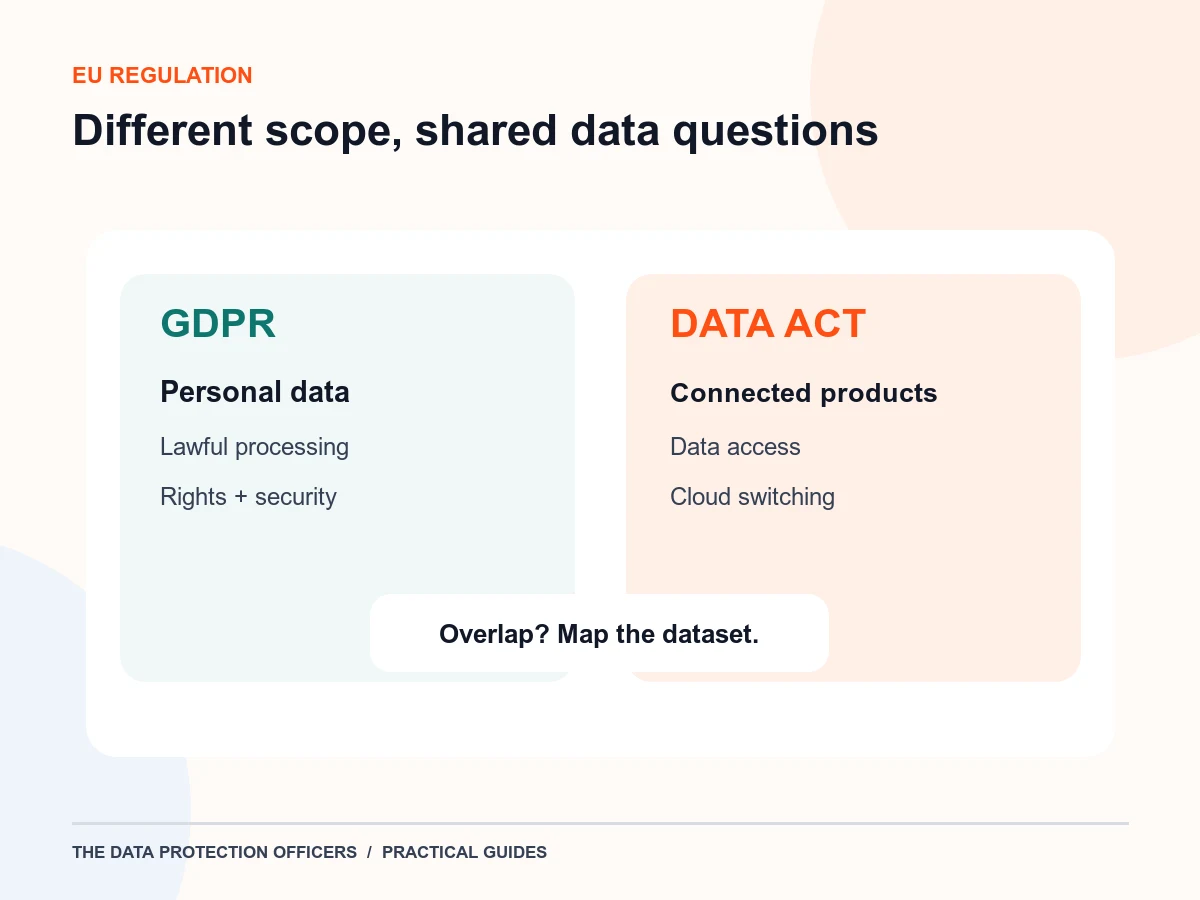 Original comparison diagram showing GDPR personal-data scope and distinct Data Act connected-product and cloud-switching tracks