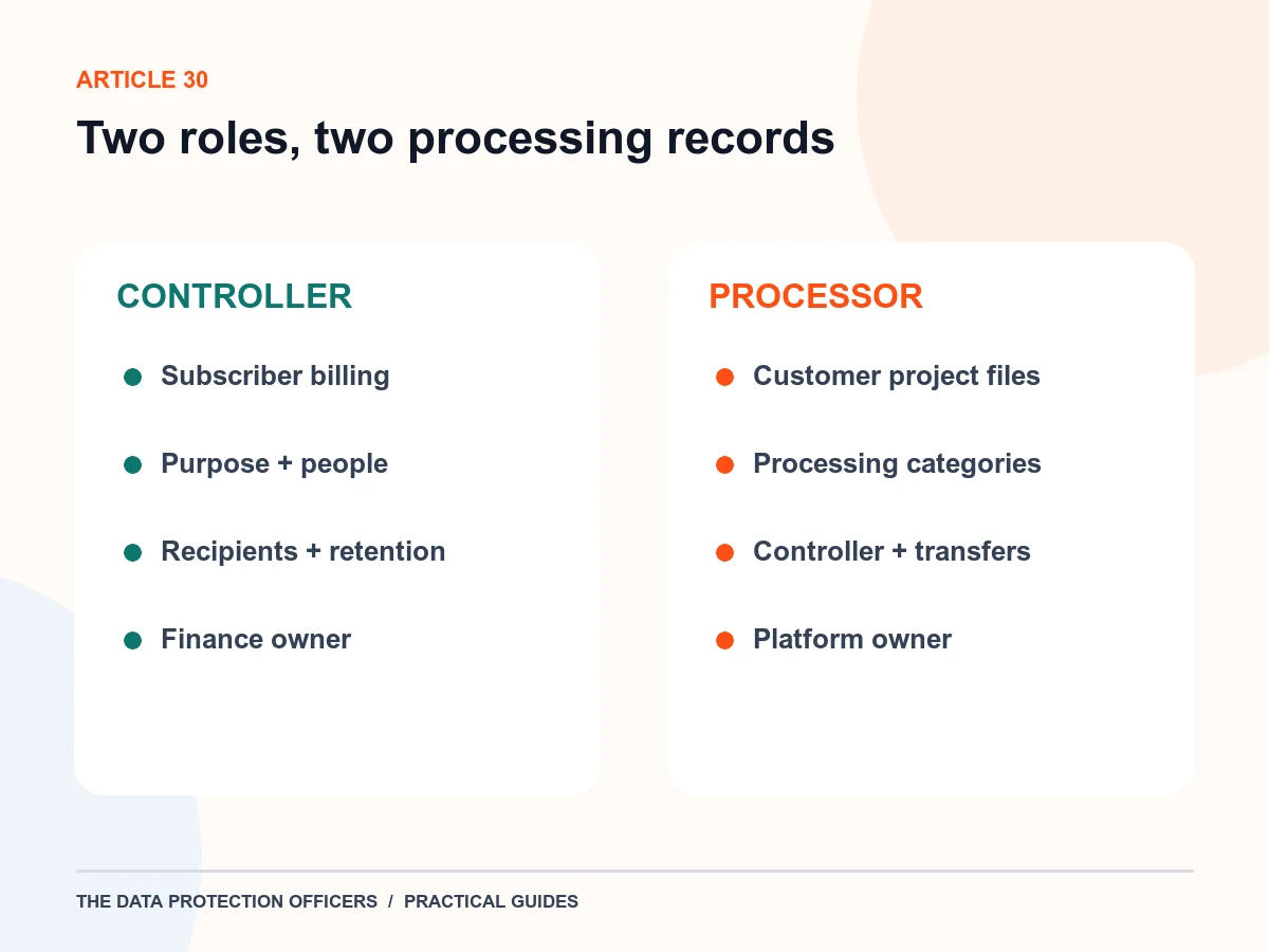 Original SaaS RoPA illustration comparing controller and processor record cards
