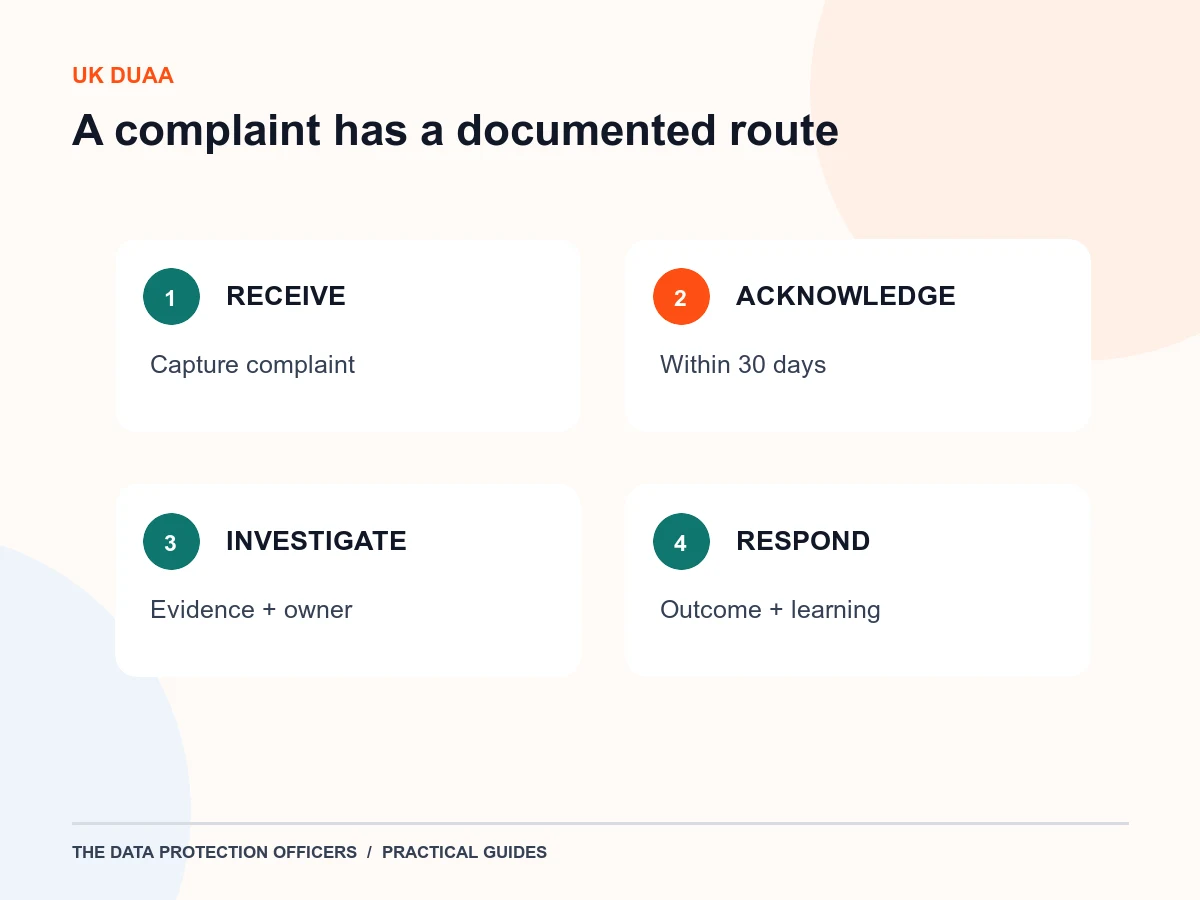 Original UK complaint procedure illustration showing intake, acknowledgement, investigation and outcome