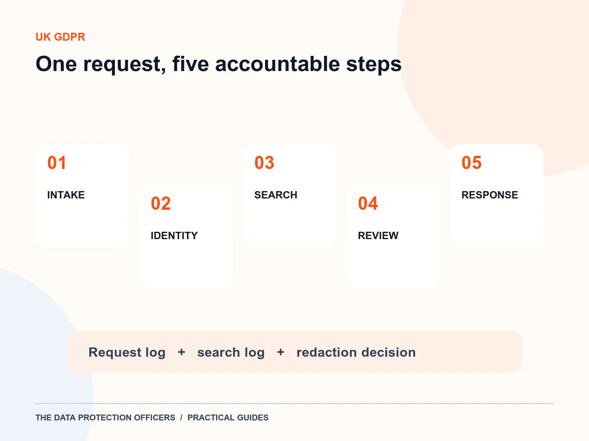 Original DSAR workflow illustration from request intake through search, review and secure response