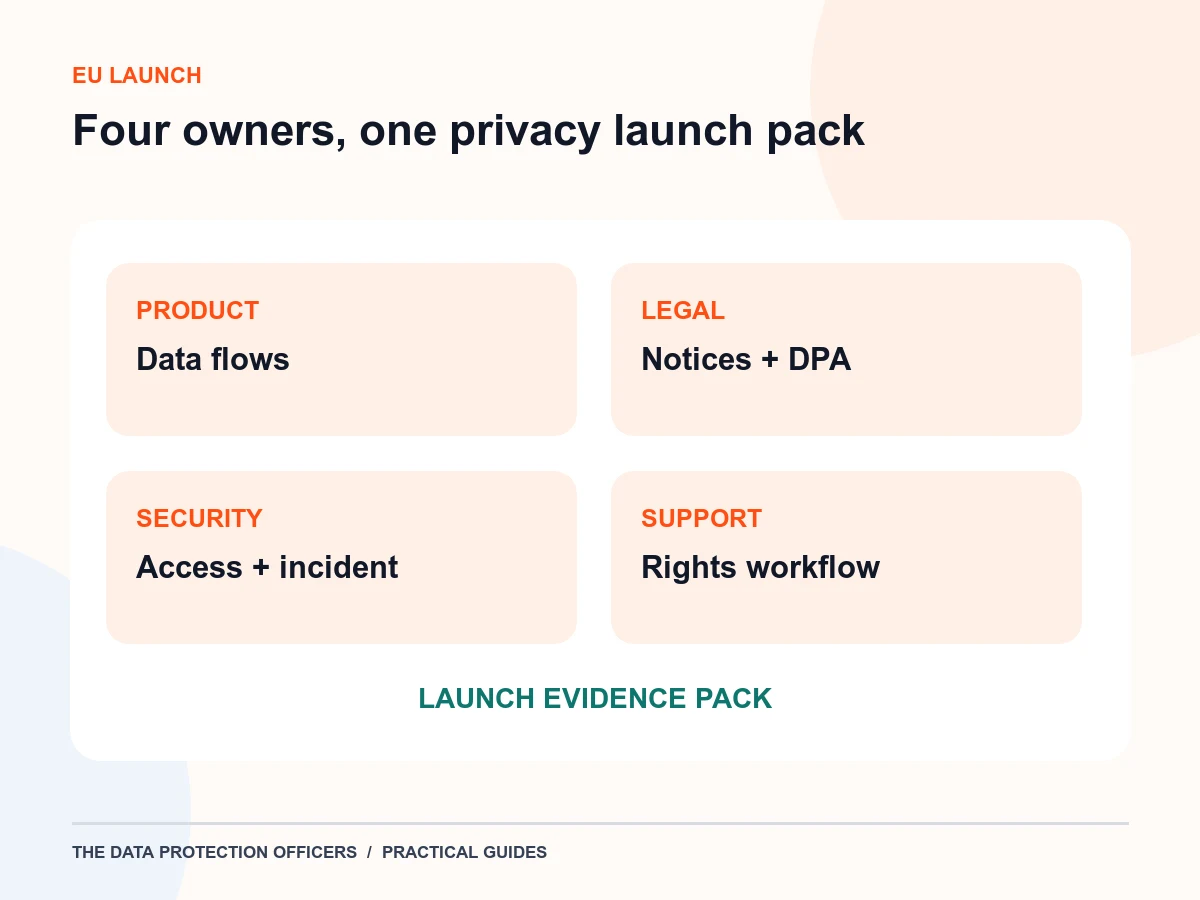 Original EU SaaS launch illustration with privacy workstreams and owner handoffs